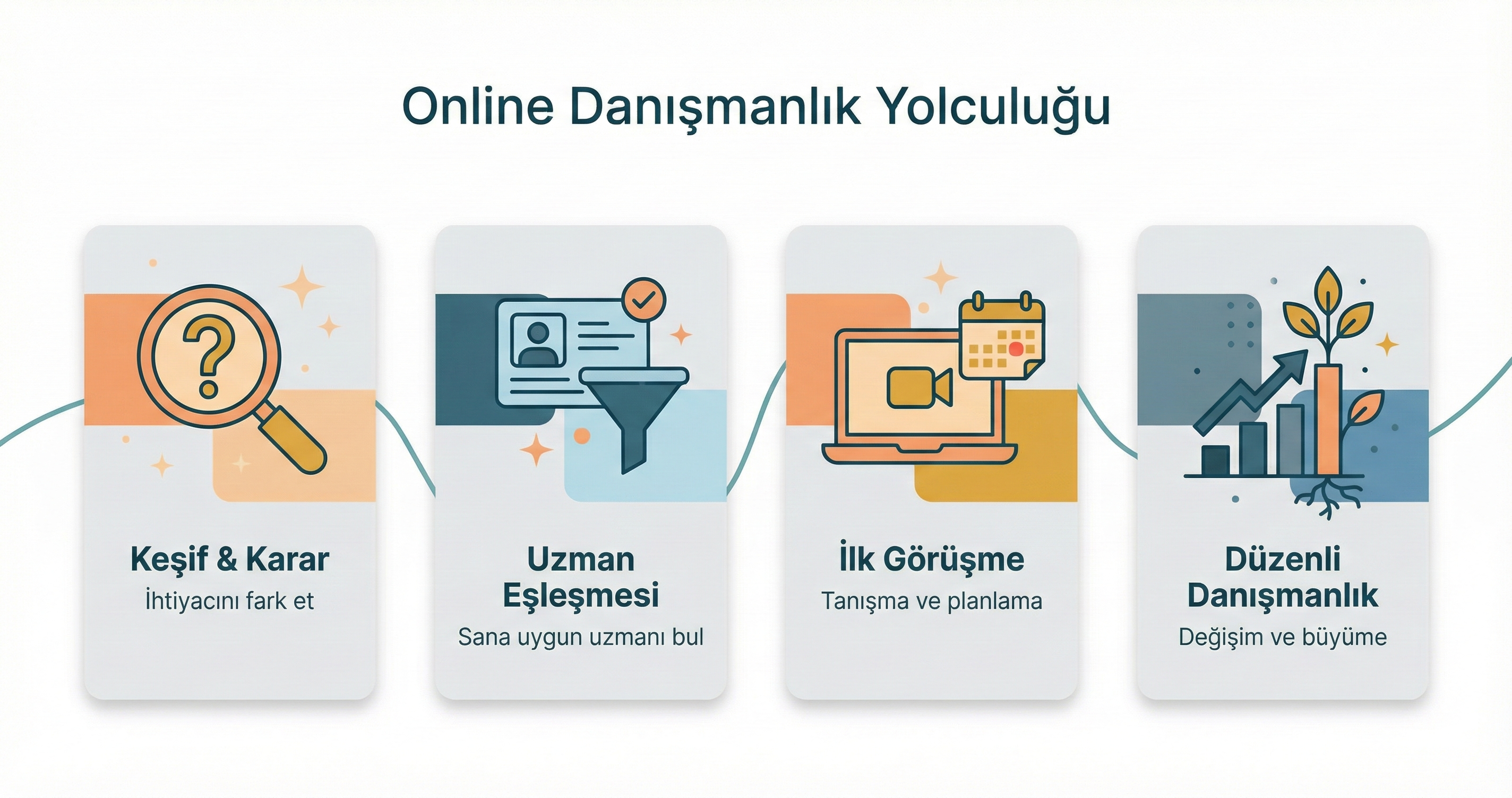 Online Terapi Süreç Akış Grafiği